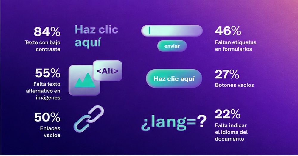 Representación gráfica del alto porcentaje de sitios web que presentan barreras de accesibilidad.